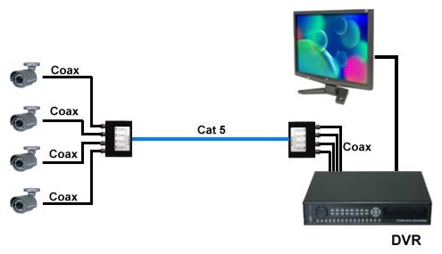 COAX to CAT-5 Installation