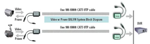 UTP Balun